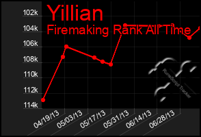 Total Graph of Yillian