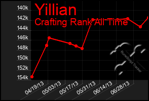 Total Graph of Yillian