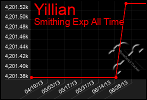 Total Graph of Yillian