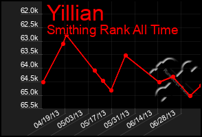 Total Graph of Yillian