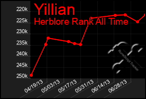 Total Graph of Yillian