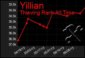 Total Graph of Yillian