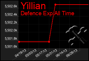 Total Graph of Yillian