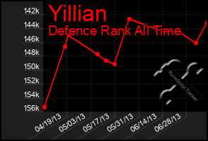 Total Graph of Yillian