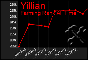 Total Graph of Yillian