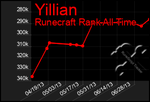 Total Graph of Yillian