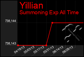 Total Graph of Yillian