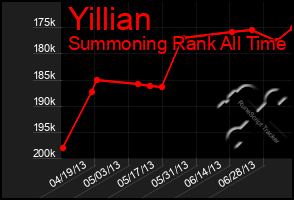 Total Graph of Yillian