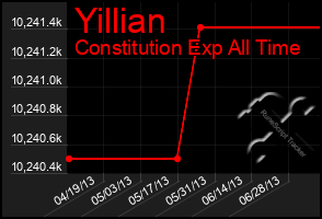 Total Graph of Yillian