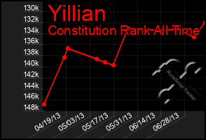 Total Graph of Yillian