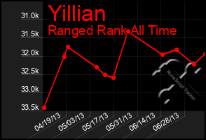 Total Graph of Yillian