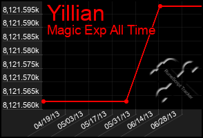 Total Graph of Yillian