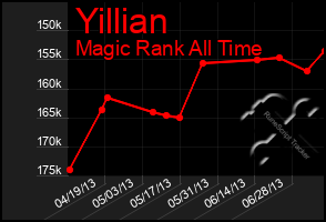 Total Graph of Yillian