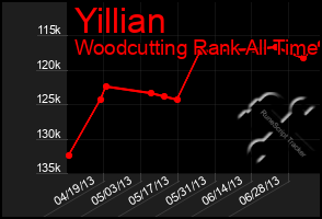 Total Graph of Yillian