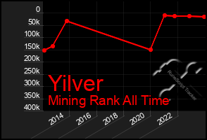 Total Graph of Yilver