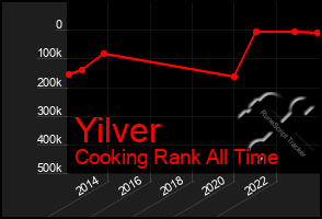Total Graph of Yilver