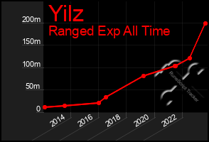 Total Graph of Yilz
