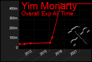 Total Graph of Yim Moriarty