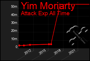 Total Graph of Yim Moriarty