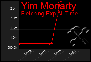 Total Graph of Yim Moriarty