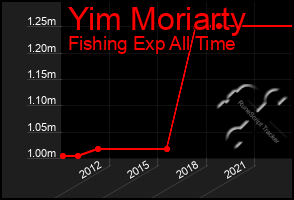 Total Graph of Yim Moriarty