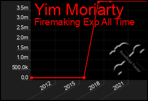 Total Graph of Yim Moriarty