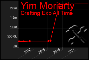Total Graph of Yim Moriarty