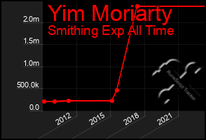 Total Graph of Yim Moriarty
