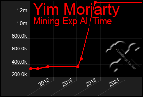 Total Graph of Yim Moriarty