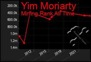 Total Graph of Yim Moriarty