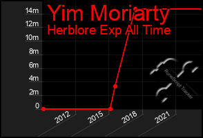 Total Graph of Yim Moriarty