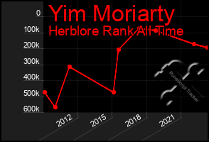 Total Graph of Yim Moriarty
