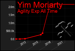 Total Graph of Yim Moriarty
