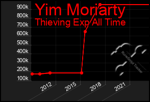Total Graph of Yim Moriarty