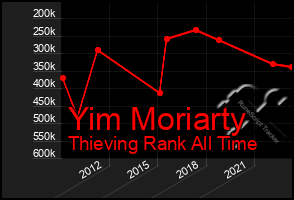 Total Graph of Yim Moriarty