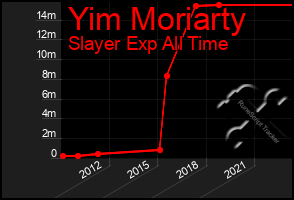 Total Graph of Yim Moriarty