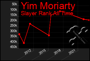 Total Graph of Yim Moriarty