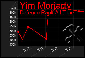 Total Graph of Yim Moriarty
