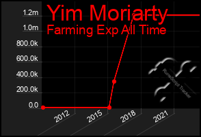 Total Graph of Yim Moriarty