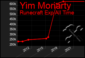 Total Graph of Yim Moriarty