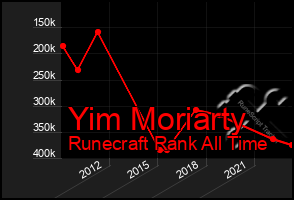 Total Graph of Yim Moriarty