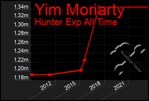 Total Graph of Yim Moriarty