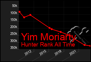 Total Graph of Yim Moriarty