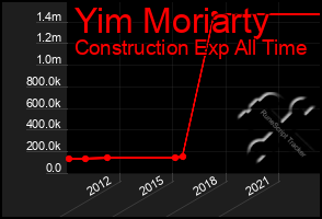 Total Graph of Yim Moriarty