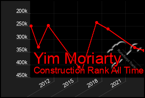 Total Graph of Yim Moriarty