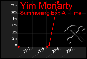 Total Graph of Yim Moriarty