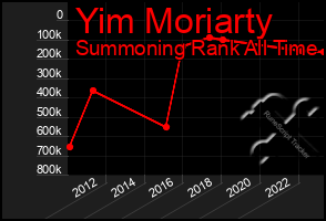 Total Graph of Yim Moriarty