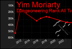 Total Graph of Yim Moriarty