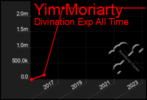 Total Graph of Yim Moriarty