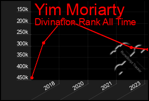 Total Graph of Yim Moriarty